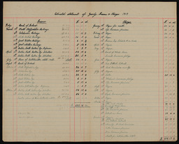 Accounts entitled ‘Estimated Statement of Yearly Income & Charges 1917'