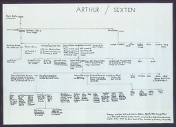 Laminated pedigree of the Arthur and Sexten families